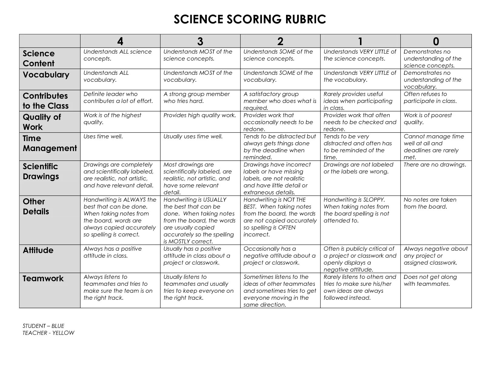 Class participation rubric. Class participation rubric example. Rubric score 3. Rubric for Note-taking. Lots of effort