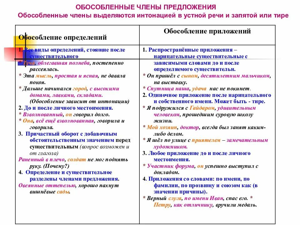 Какие предложения являются обособленными. Обособленные и необособленные второстепенные члены предложения. предложения с обособленными членами правило. примеры простого обособленного предложения. обособленные члены предложения примеры.