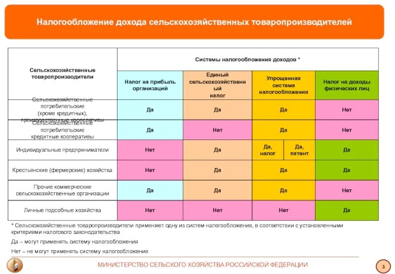 Доход сельскохозяйственной организации. Система налогообложения сельскохозяйственных товаропроизводителей. Налогообложение сельскохозяйственных предприятий. Система налогообложения сельского хозяйства. Система налогообложения для сельскохозяйственных производителей.