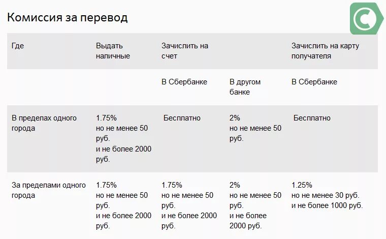 Сколько комиссия вб. Переводы с карты на карту комиссия. перечисление процентов сбербанк что это. проценты за вереводы сьер. перечисление процентов на карту.