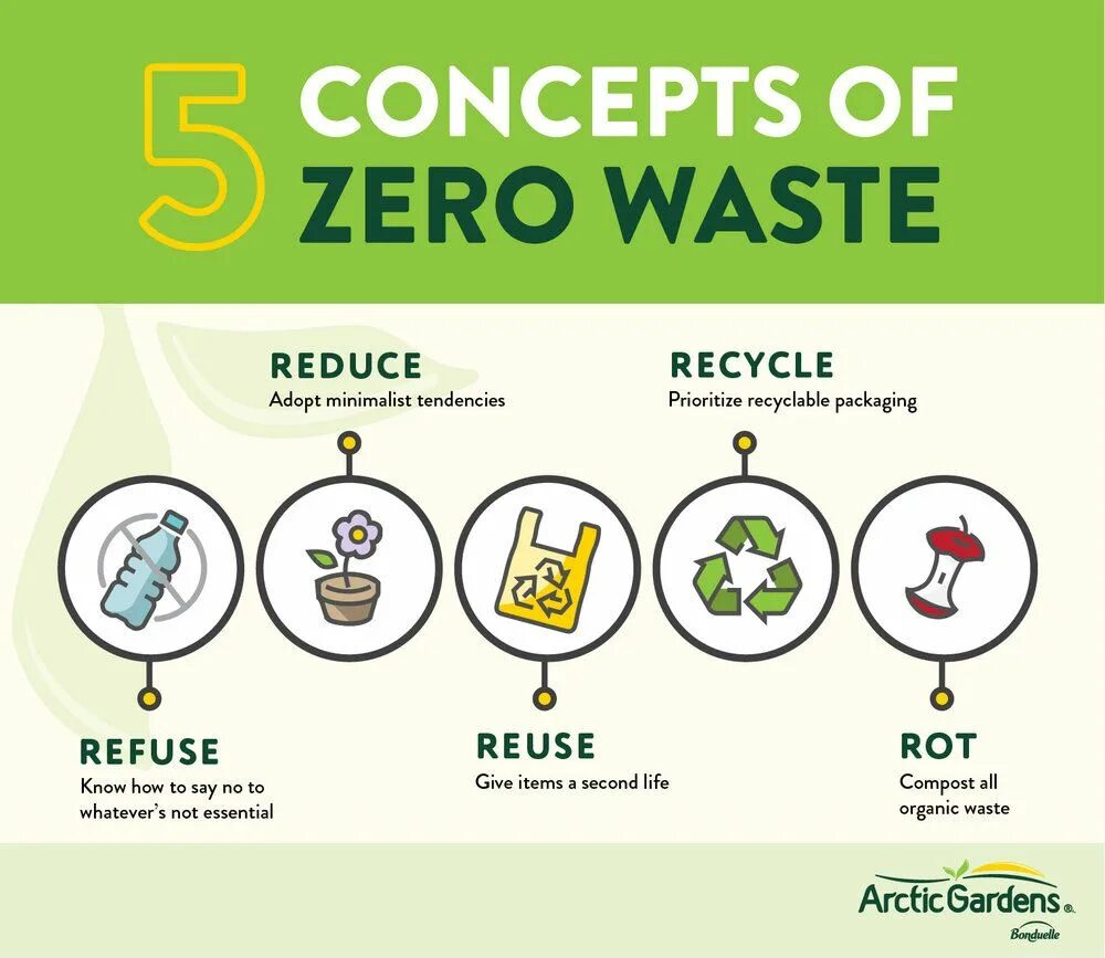 Принцип 5r Zero waste. Пирамида 5r Zero waste. Концепция ноль отходов. Принцип Zero waste (ноль отходов). The government to reduce