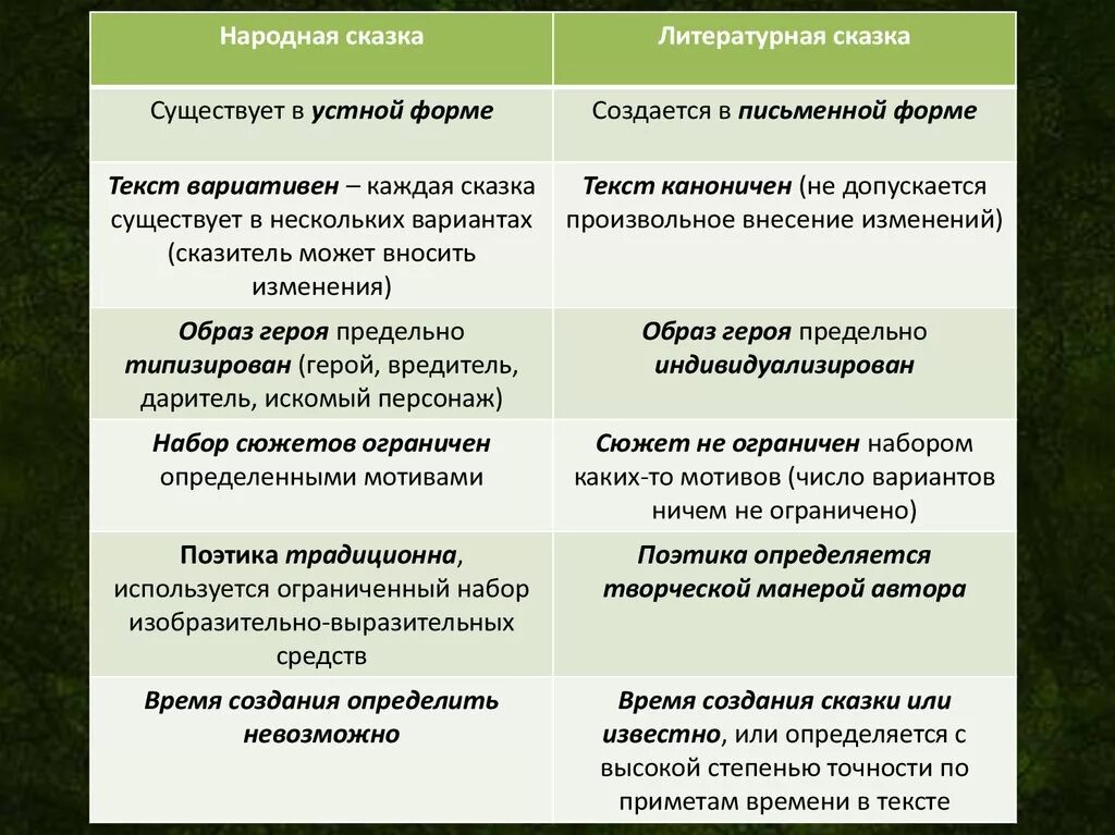 Сходства и различия сказки. Народные и литературные сказки. Признаки литературной сказки. Различия народной и литературной сказки. Сказки существуют в устной форме.