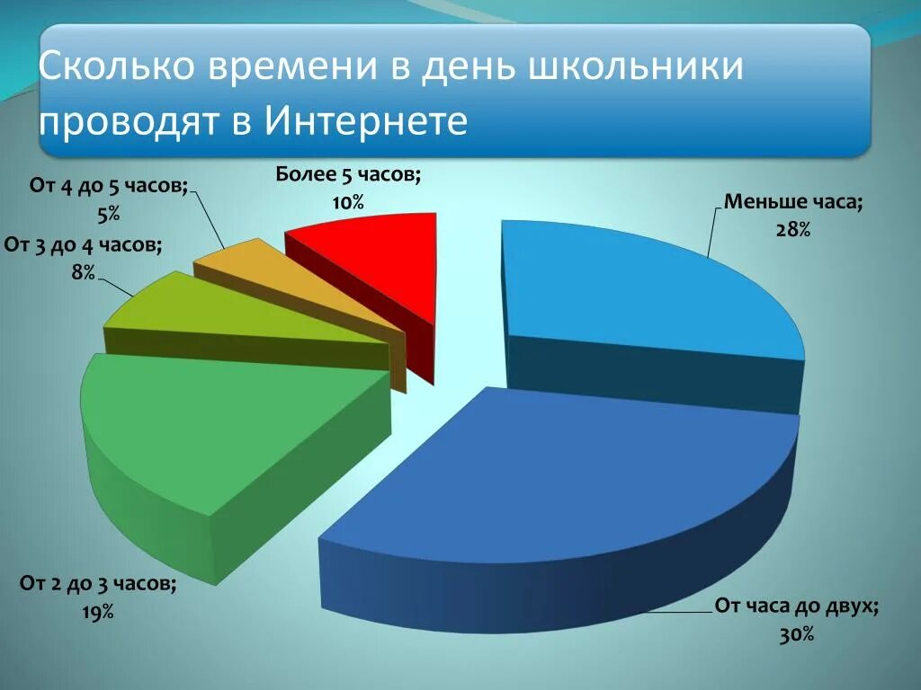 Статистика дети и интернет. Интернет подростки статистика. Статистика для детей. Статистика использования интернета детьми.