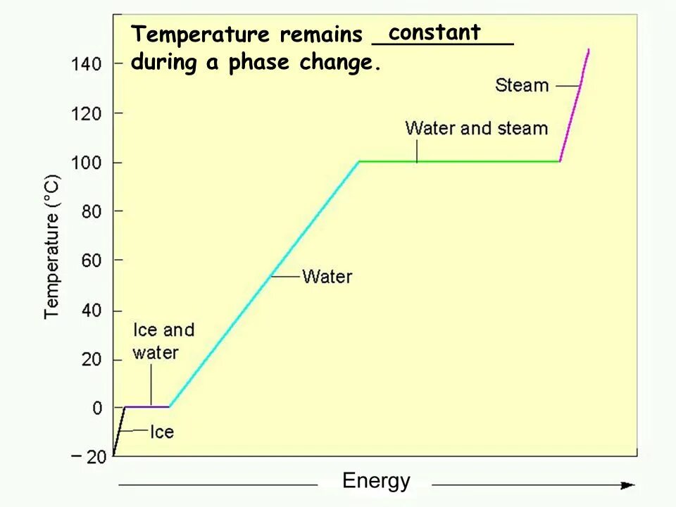 Constant temperature. Temperature change. gas distribution phase change systems грм. water temperature. temperature heat graph of water.