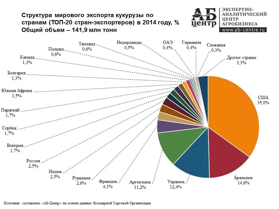 Мировой рынок зерна страны. Экспорт кукурузы страны. Страны Лидеры по экспорту кукурузы 2021. Крупнейшие мировые экспортеры кукурузы. Крупнейшие экспортеры кукурузы в мире 2021.