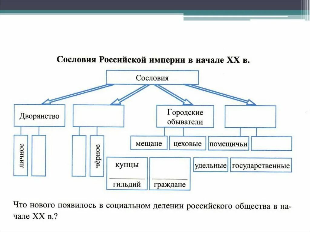 Общественный строй россии в начале 20 века. Схема соц структура в начале 20 века. Сословия в России в начале 20 века. Сословная структура Российской империи в начале 20 века. Сослов я в России в начале 20 века.