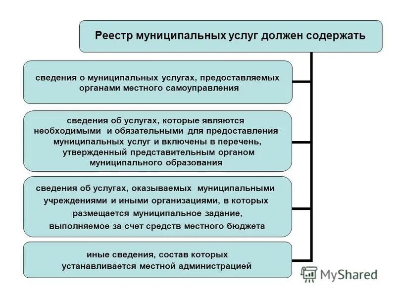 исполнительная власть ставропольского края. технология оказания услуг. услуга которая является необходимой. 210 фз перечень услуг. фз 210.