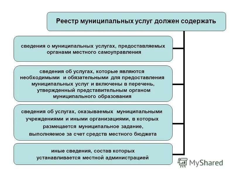 Регистр муниципальных образований