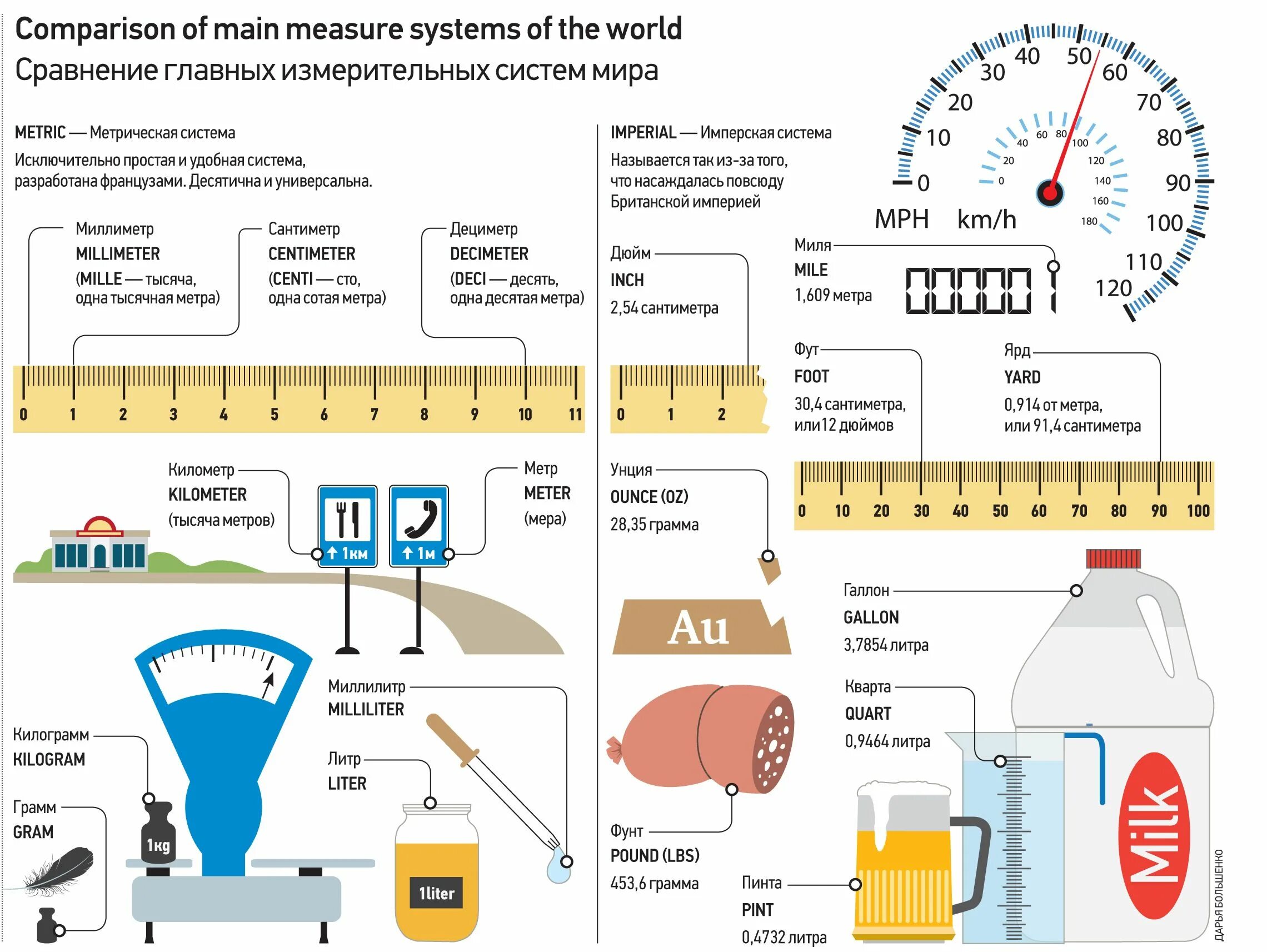 Система измерения в США. Метрическая система. Системы измерений метрическая система измерений. Метрическая система мер.