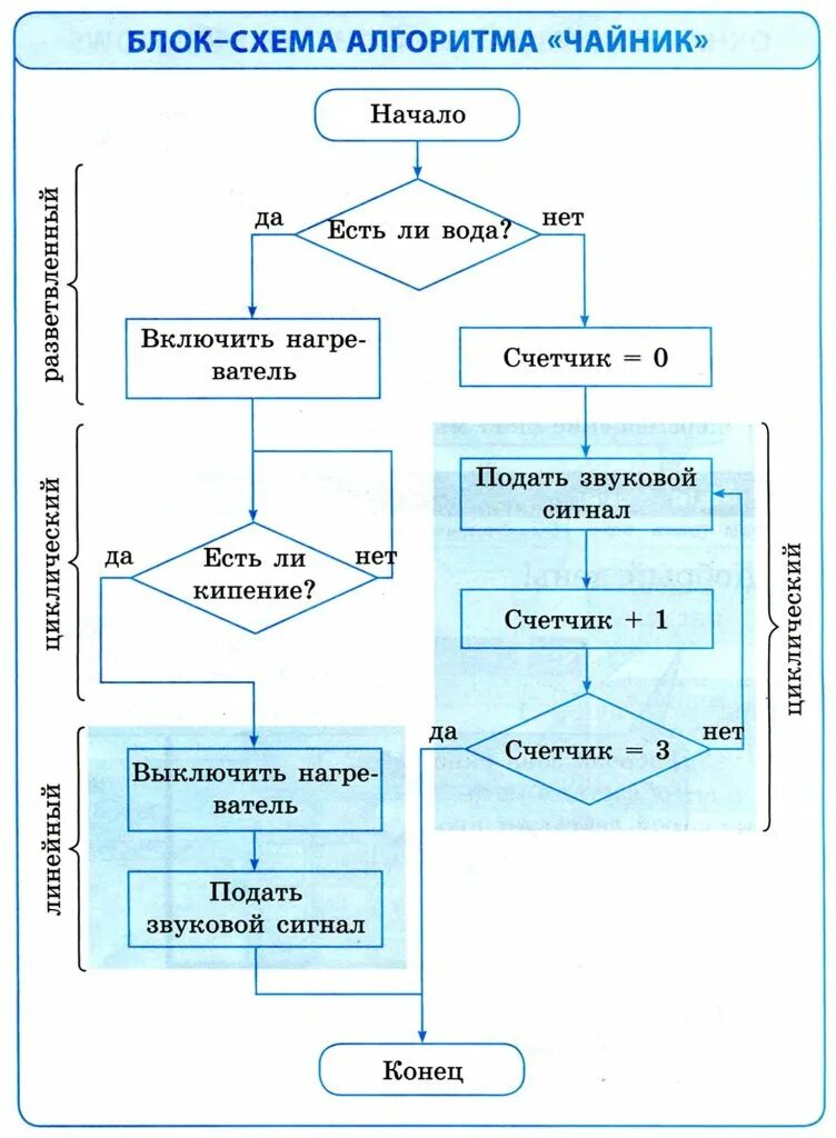 Алгоритмы схемы уроки. Блок-схемы алгоритмов для чайников. блок схема информатика примеры. блок-схемы алгоритмов. составление алгоритма.. блок-схема алгоритма информатика 4 класс.