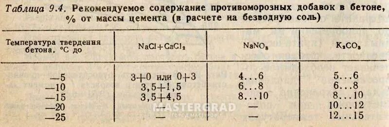 Сколько сохнет бетонная. Минимальная температура при заливке бетона без добавок. Температура бетона при заливке. Твердение бетона при минусовых температурах. Минимальная температура для заливки бетона.