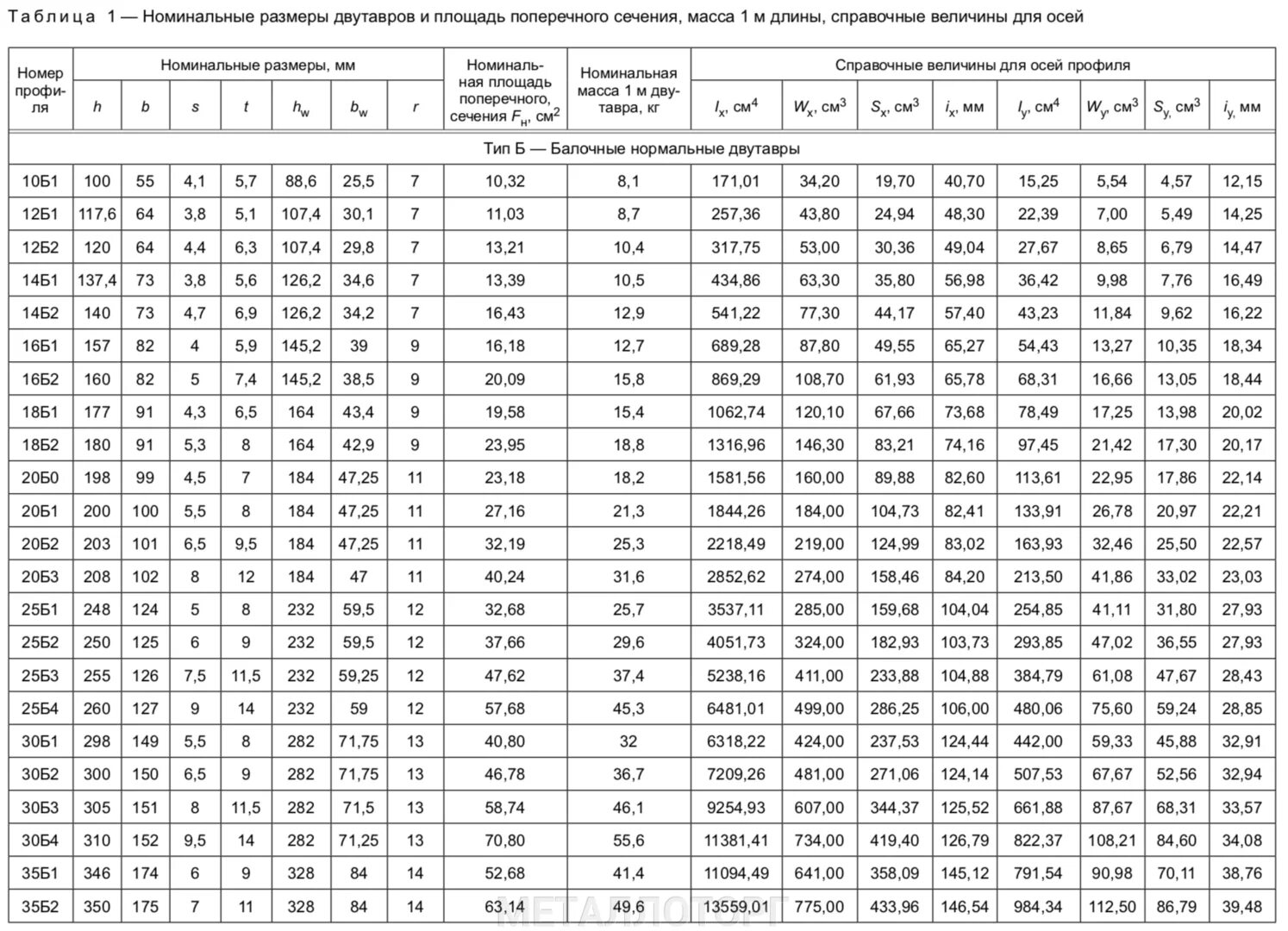 25б1 вес 1 метра. Двутавровая балка металлическая 30 вес 1 метра. Двутавровая балка металлическая 300 мм вес 1 метра. Вес балки 20ш1 1 метра двутавровой. Вес балки двутавровой 30 1м.