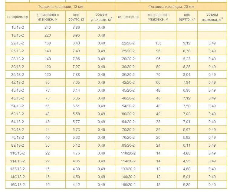 Теплоизоляция для труб Энергофлекс таблица. Таблица теплоизоляции трубопроводов ( Энергофлекс). Трубная теплоизоляция Энергофлекс типоразмеры таблица. Энергофлекс вес 1 метра.