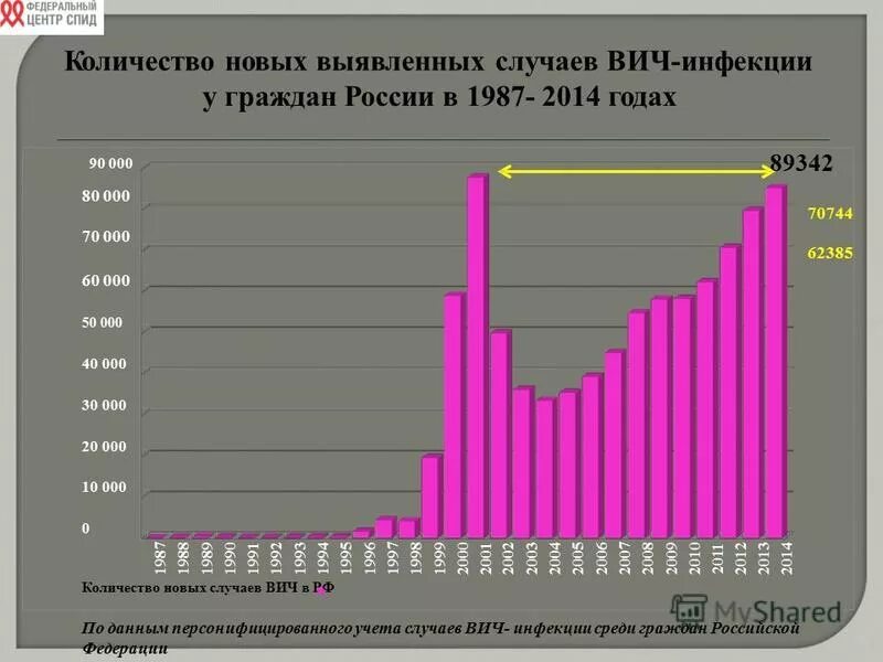 Сайт вич инфицированных. Статистика вич в свердловской области. Екатеринбург вич статистика. Статистика вич в россии. Могут ли снять учета вич инфицированных.