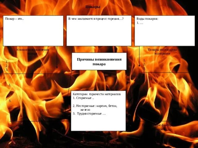 Условия горения пожара. Условия возникновения горения и пожара. Процесс горения огня. Условия горения ОБЖ.