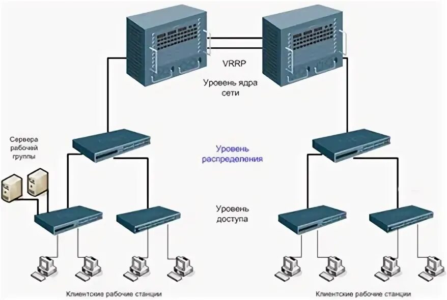 Коммутатор 3 уровня cisco. Уровень коммутатора l2. коммутатор l2 в сети. коммутатор l2 и l3 отличия.