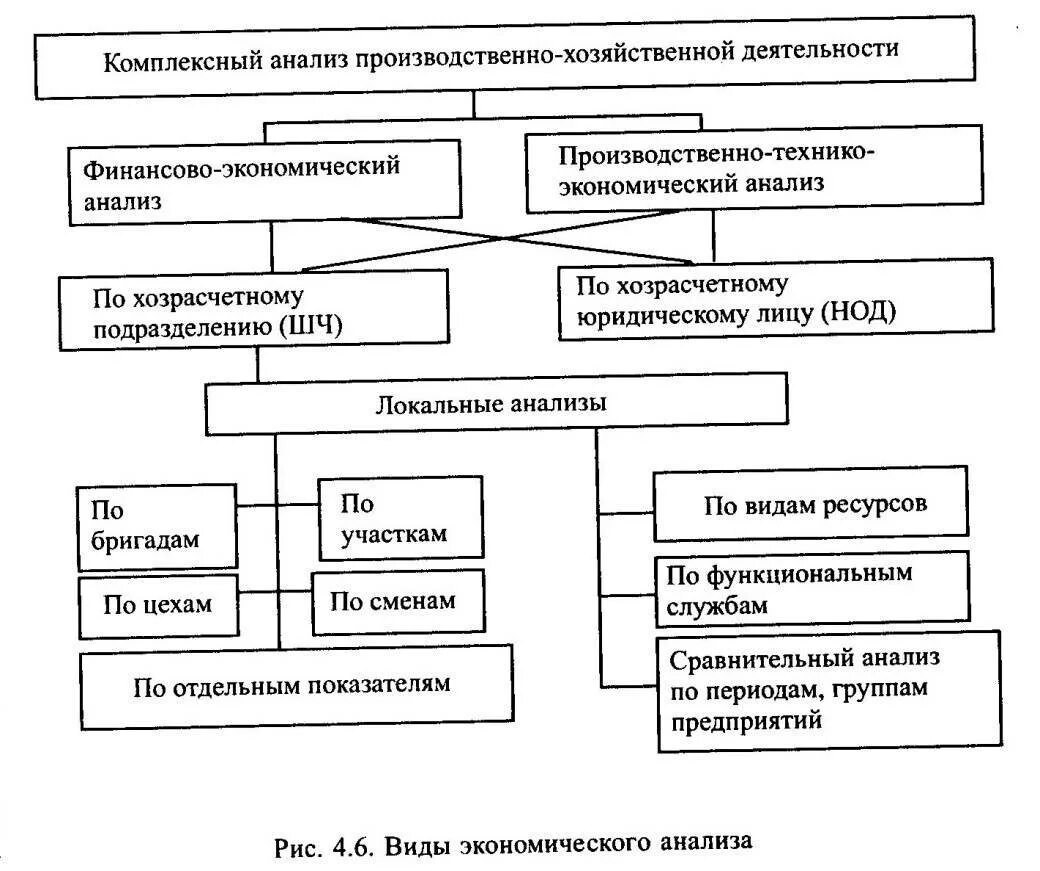 Методы финансово экономического анализа. Анализ финансово-хозяйственной деятельности (анализ ФХД). Методы анализа эффективности финансово-хозяйственной деятельности. Анализ хозяйственной деятельности предприятия финансовый отдел. Виды анализа финансово-хозяйственной деятельности организации.