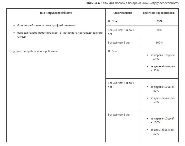 Тест по пособиям по временной нетрудоспособности. Таблица по больничным листам. Таблица стажа для больничного листа в 2021 году. Таблица оплаты больничного листа по стажу 2021. Сиаж доя оплаиы листлв нет.