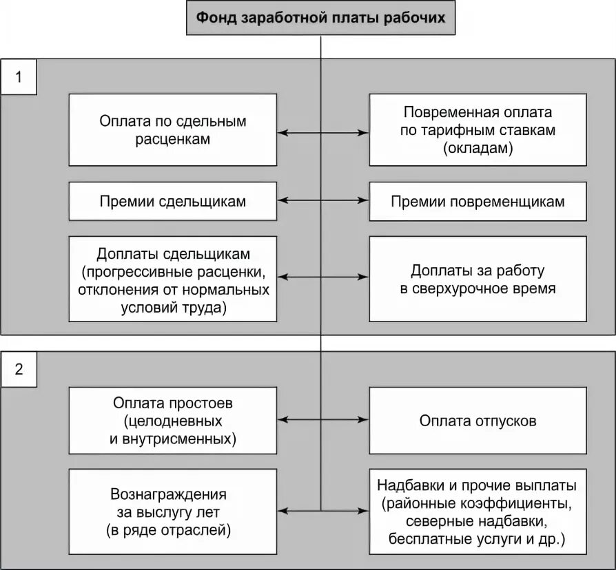 Фонд дополнительной заработной платы. Фонд дополнительной заработной платы
