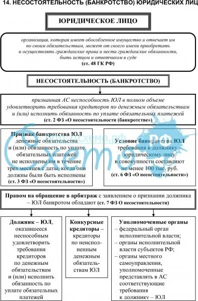 Ликвидация банкротство арбитражный суд. Порядок ликвидации юридического лица схема. Способы ликвидации юридических лиц таблица. Таблица видов реорганизации коммерческих юридических лиц. Ликвидация юр лица схема.