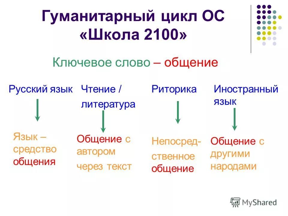 Перечень школьных предметов гуманитарного цикла. Предметы гуманитарного цикла и предметы. Гуманитарный цикл предметов в школе. Гуманитарный цикл предметов в школе. Гуманитарий уроки.