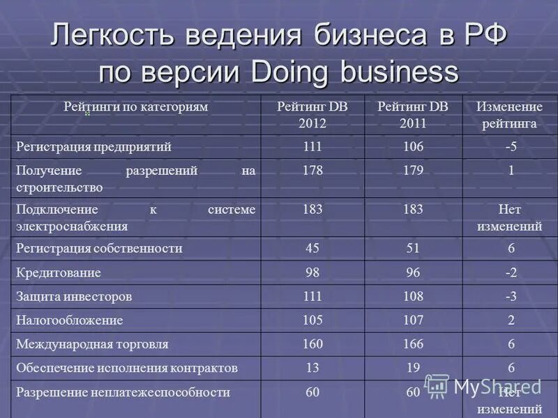 Легкость ведения бизнеса. Рейтинг легкости ведения бизнеса. Индекс легкости ведения бизнеса. Страны по легкости ведения бизнеса. График легкость ведения бизнеса.