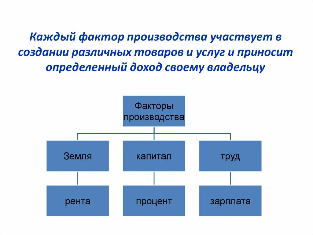 Факторы производства. Факторы производства и доходы собственников. Владельцы факторов производства. Факторы производства схема. Доходы полученные владельцами факторов производства