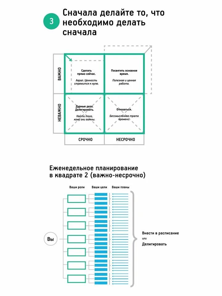 7 Навыков высокоэффективных людей схема 3. 7 Навыков высокоэффективных людей навыки. Книга кови 7 навыков