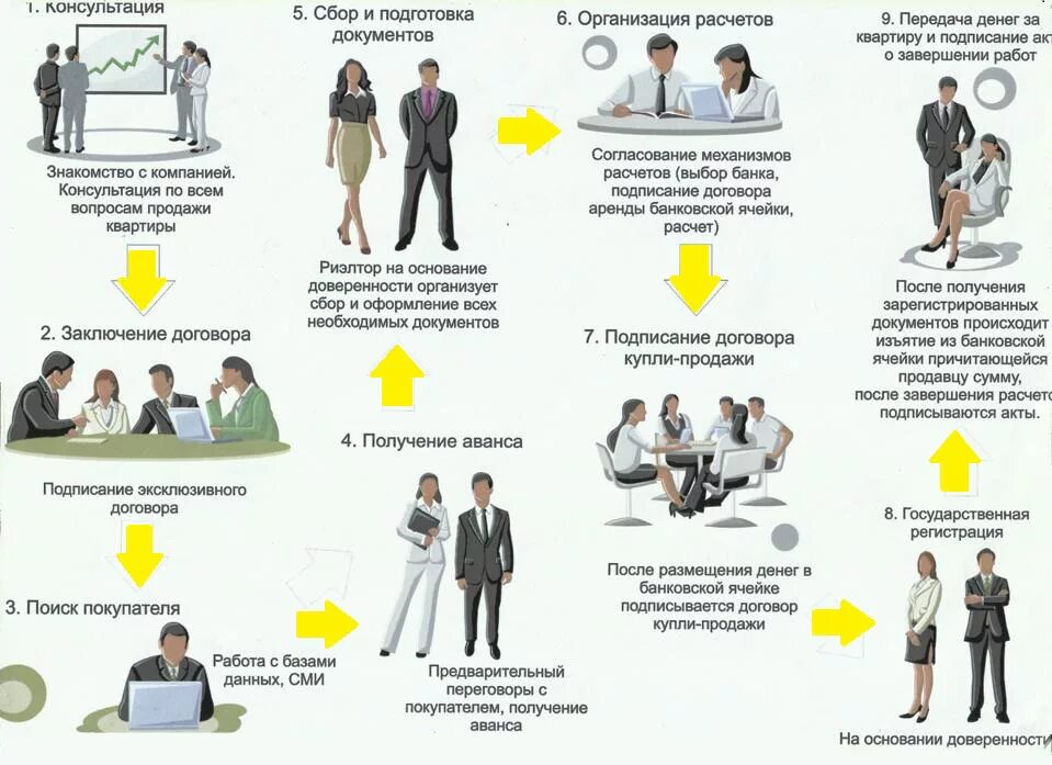 С кем нужно заключать. Схема работы риэлтора. Схема работы агентства недвижимости. Процесс работы риэлтора. Преимущества работы с риэлтором.