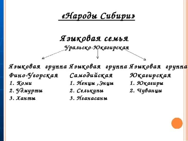 Какие народы относятся к уральской семье. Языковые семьи народов Сибири. Уральско-юкагирская языковая семья таблица. Урало юкагирская семья народы. Уральско-юкагирская семья таблица.