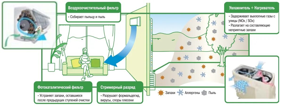 Очистка кондиционирования воздуха. Циркуляция воздуха кондиционера. Кондиционеры с увлажнением и очисткой воздуха. Циркуляция воздуха от Сплита. Фотокаталитический фильтр в кондиционере.