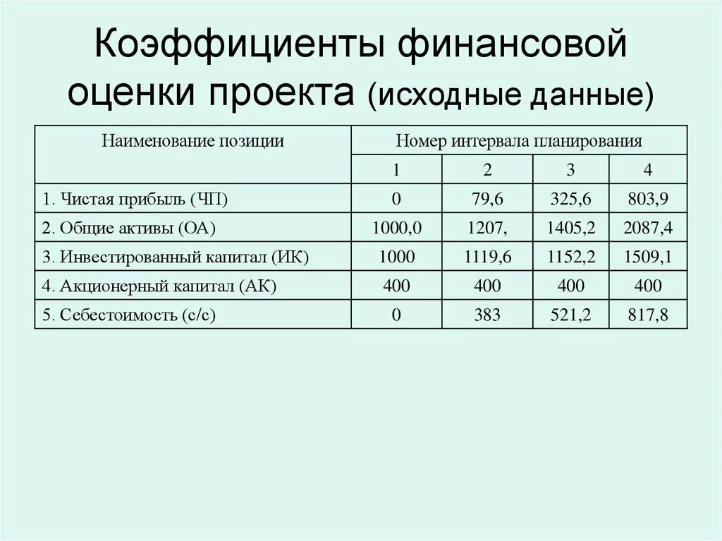 Оценка финансовых операций. Финансовые показатели в стоматологии. Коэффициенты финансовой оценки. Оценка финансовых показателей. Оценочные финансовые показатели проекта.