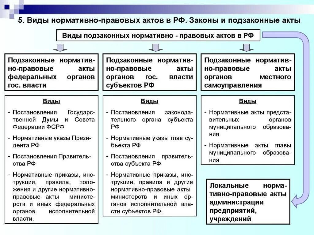 Сколько правовых актов. Виды нормативно-правовых актов в РФ таблица. Законы и подзаконные акты. Законы и подзаконные нормативные правовые акты. НПА законы и подзаконные акты.