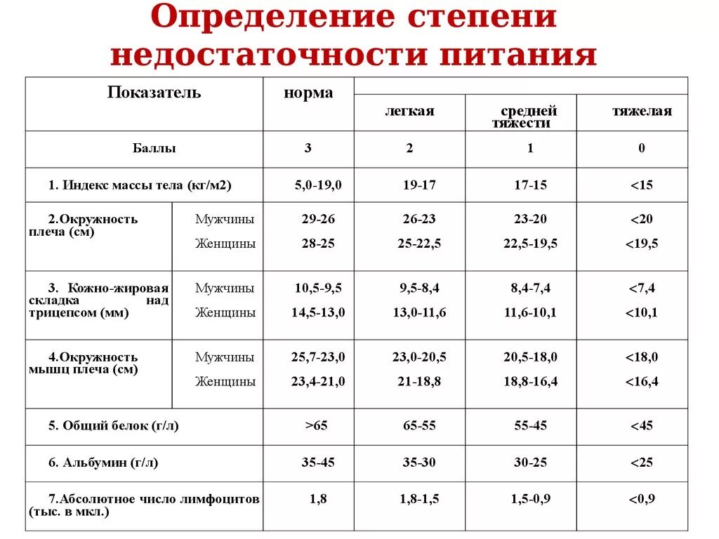 На сколько увеличиваются нормы. Оценка степени тяжести недостаточности питания. Белково энергетическая недостаточность степени тяжести. Недостаточность питания по степеням. Диета при белково энергетической недостаточности у детей.