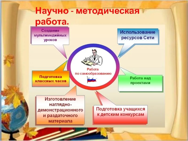 Фгос конкурсы. Научно-методическая работа. Методическая работа учителя. Методическая работа в школе. Методическая работа в школе по ФГОС.