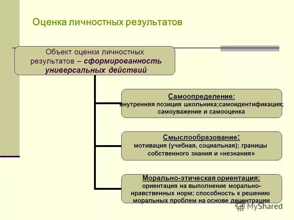 показатели личностных результатов. оценивание личностных результатов. показатели личностных результатов. критерии оценивания личностных результатов. показатели личностных результатов.