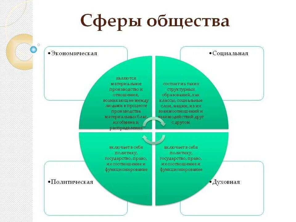 Что относится к политическому развитию. Экономическая политическая социальная духовная сферы общества. Экономическая сфера социальная сфера политическая сфера духовная. Схема основные сферы жизни общества. Составьте схему: "основные сферы общественной жизни".