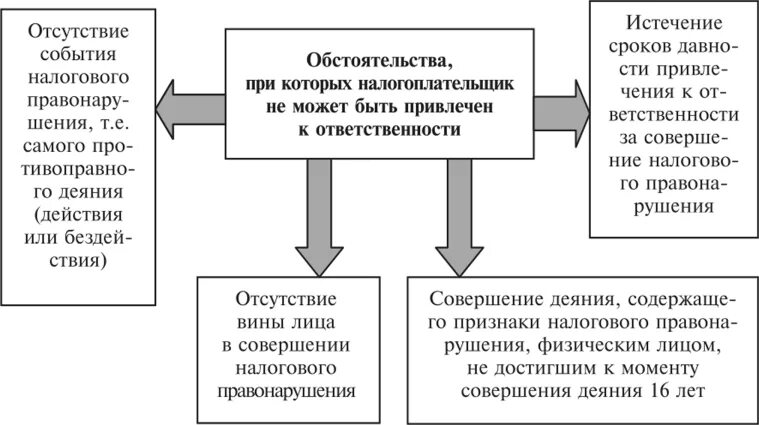 Меры за налоговые правонарушения. Налоговые правонарушения. Санкции за совершение налоговых правонарушений. Ответственность за нарушение налогового законодательства. Виды нарушений налогового законодательства.