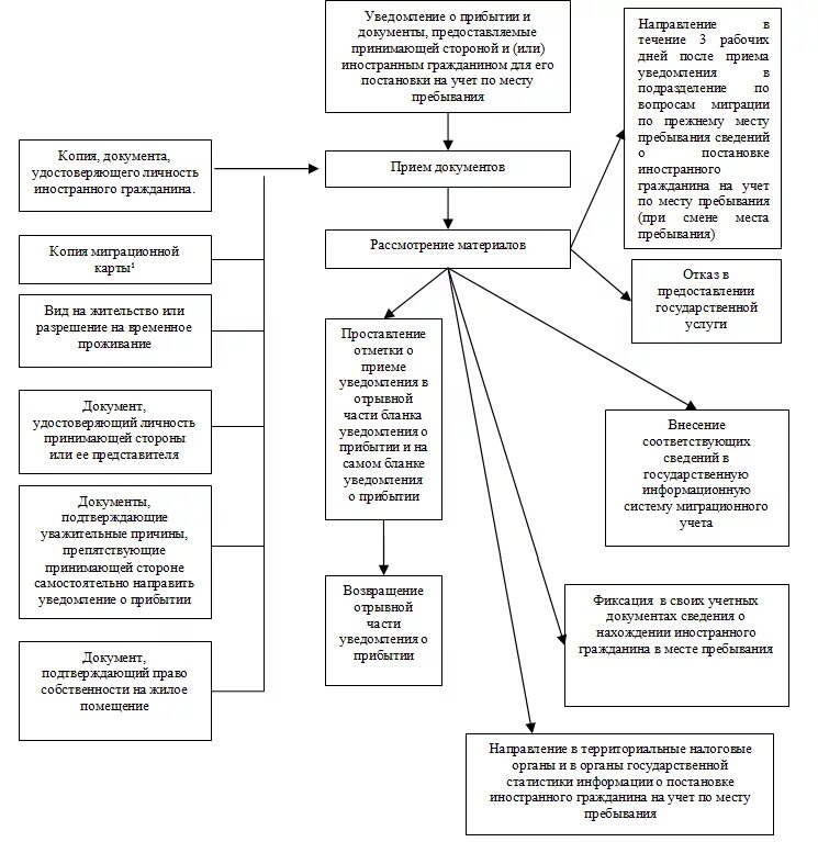 Учет приема иностранных. Пребывание иностранного гражданина в РФ схема. Схема миграционного учета иностранного гражданина. Схема регистрации иностранного гражданина в гостинице. Схема приема и регистрации иностранного гражданина в гостинице.
