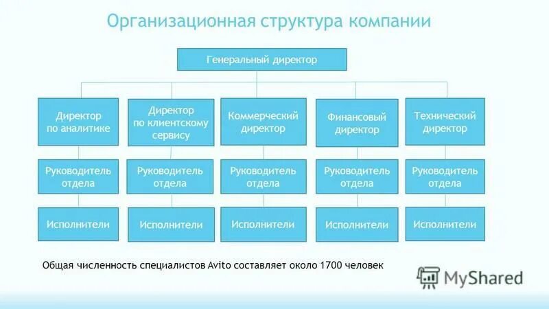 Коммерческий директор и финансовый директор. .Организационная структура предприятия ген директор. Структура организации с коммерческим директором. Коммерческий директор оргструктура. Коммерческий директор организационная структура.