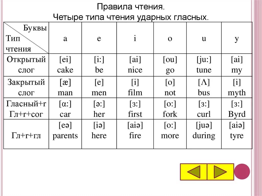 Как читается буква o