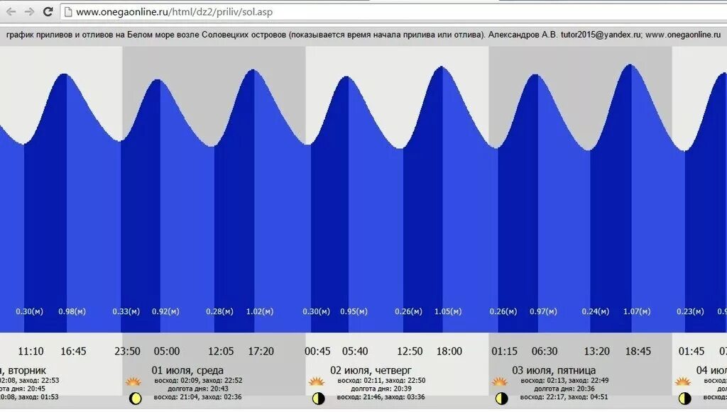 Приливы залив терпения. График приливов. Белое море Онега приливы и отливы. Карта приливов и отливов белое море.