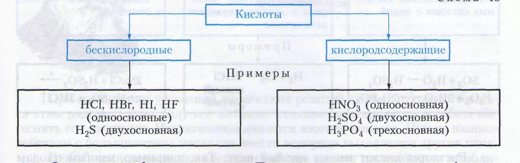 Кислородсодержащие одноосновные кислоты примеры. Кислоты бескислородные и кислородсодержащие таблица. кислородсодержащие и бескислородные кислоты таблица 8. кислоты бескислотные и кислородсодержащие таблица. классификация кислот кислородсодержащие и бескислородные.