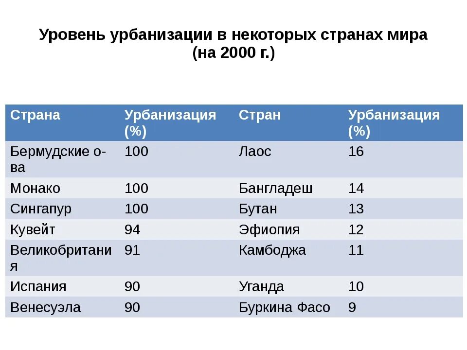 Страны среднего уровня урбанизации. Уровни урбанизации стран.