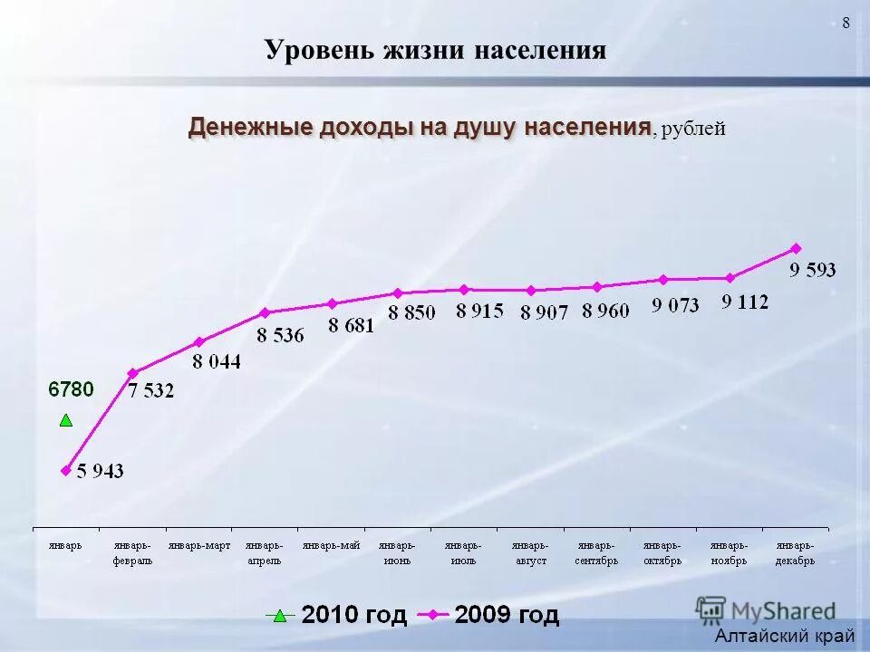 Показатели уровни жизни населения страны