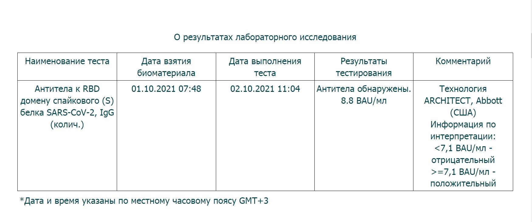 Leccurate sars-cov-2 antibody test 20 шт. Антитела к спайковому белку. ). Антитела к rbd домену спайкового (s) белка sars-cov-2, igg (колич. ).