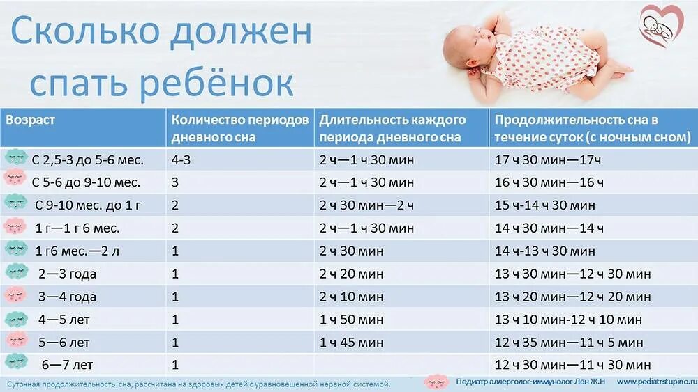 Сколько должен спать ночью ребенок 3 года. Сколько должен спать ребёнок. сколько должен спать ребе. сколько должен спатьребёнок. сколькодооден спать ребенок.