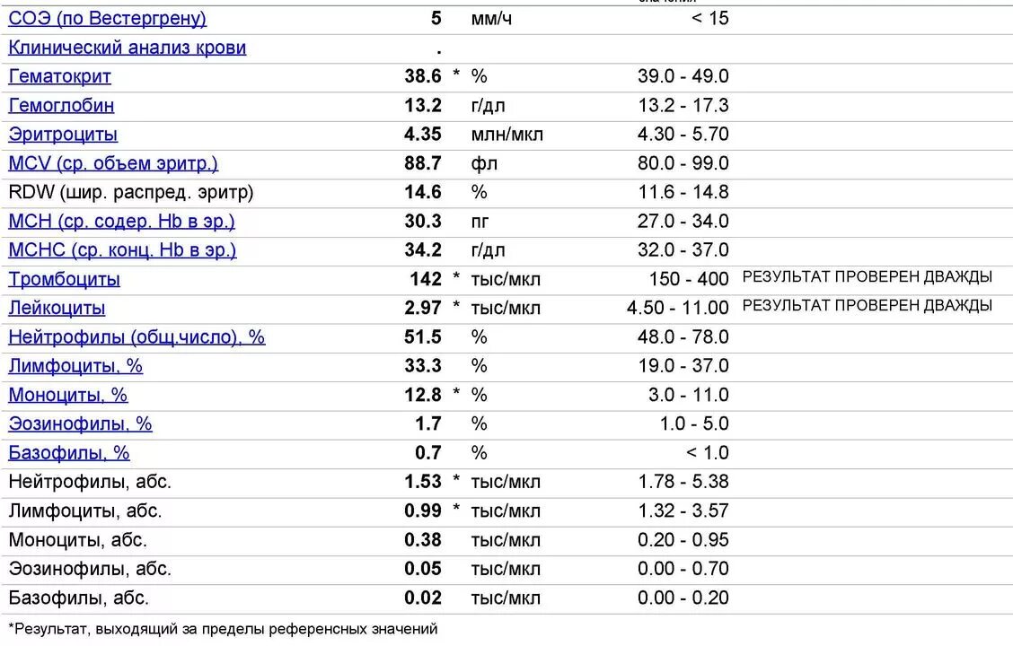 Анализ крови высокий