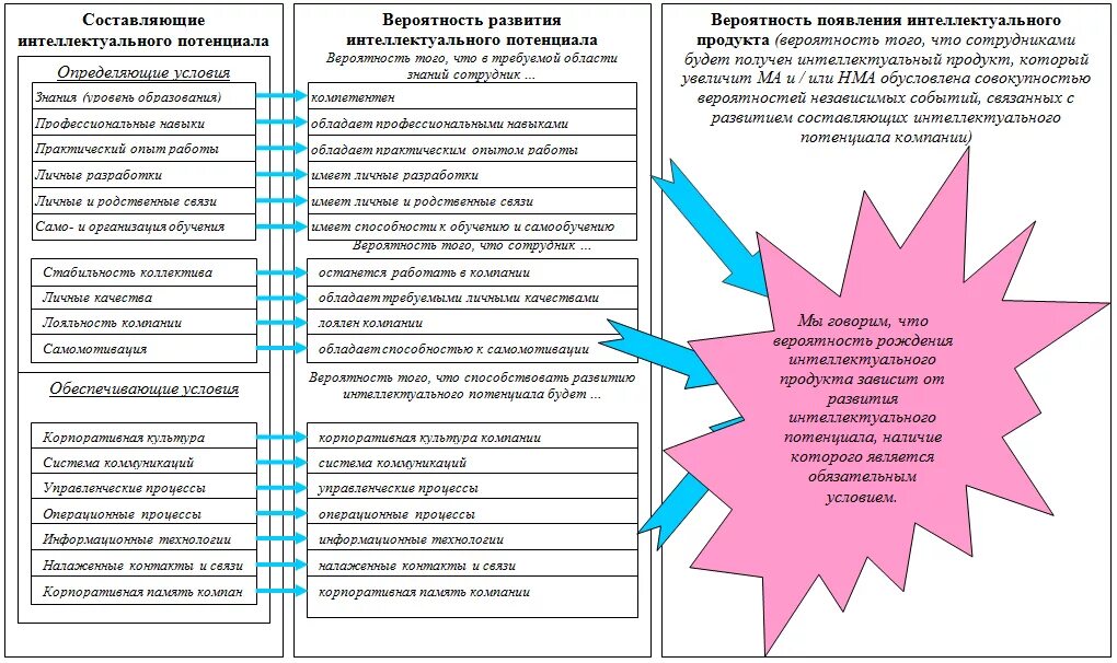 Функции интеллектуального потенциала. Структура личностного потенциала. Личностный потенциал схема. Развитие личностного потенциала. Потенциал личности.