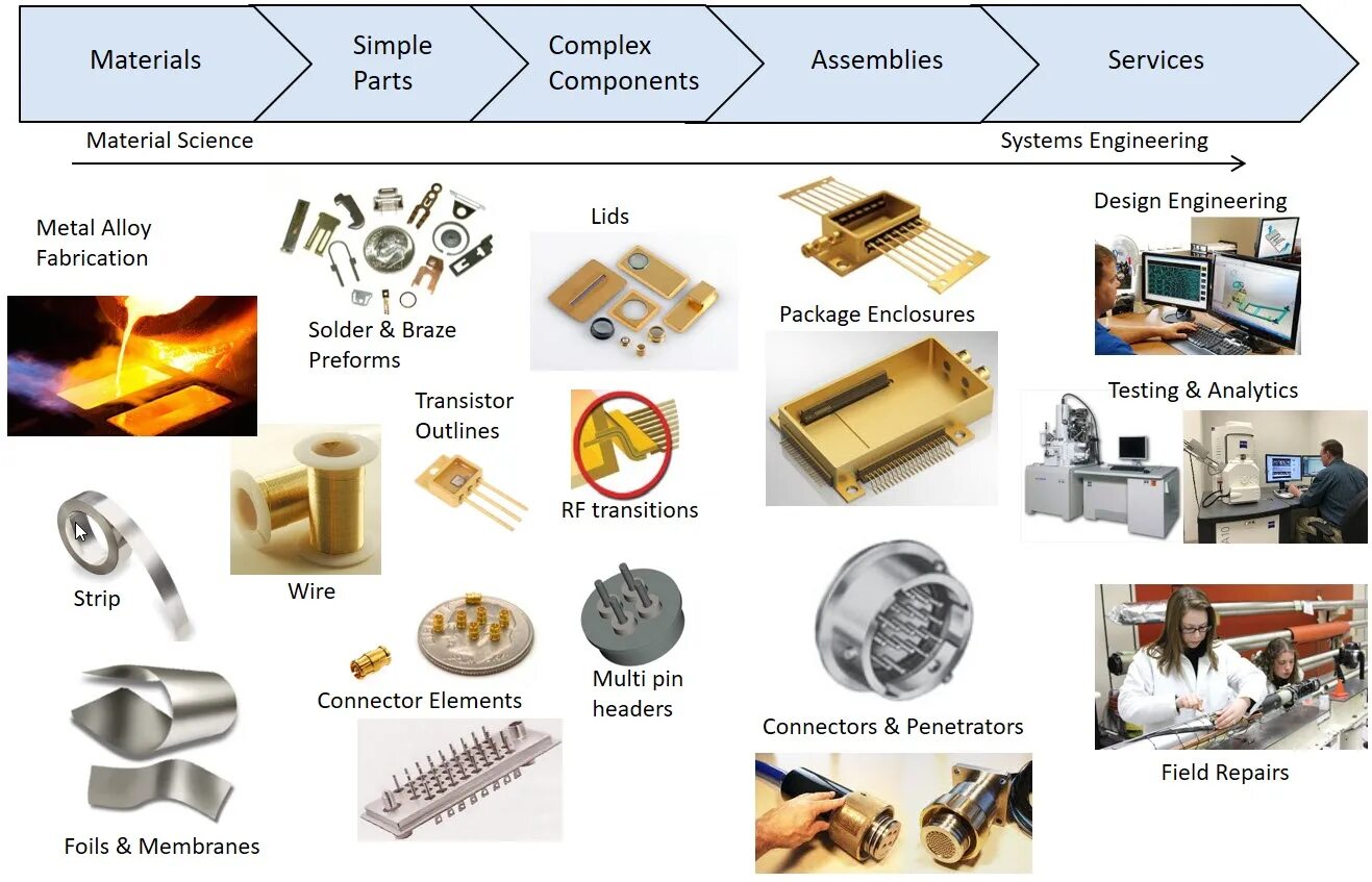 Material components. Raw materials. Components of Packaging. Assembly components. Packaging 7" Reel Electronic components.